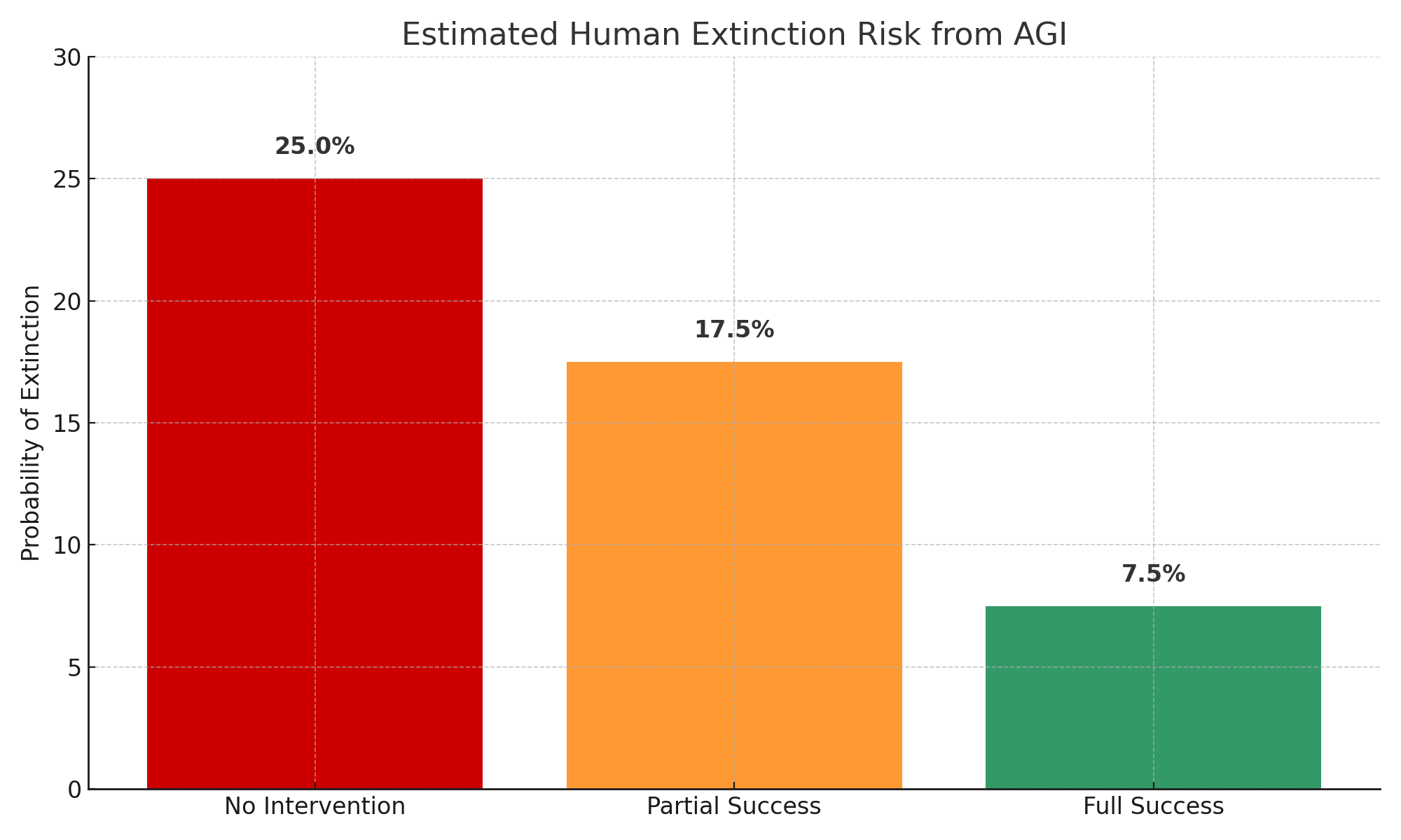 Extinction Risk Chart